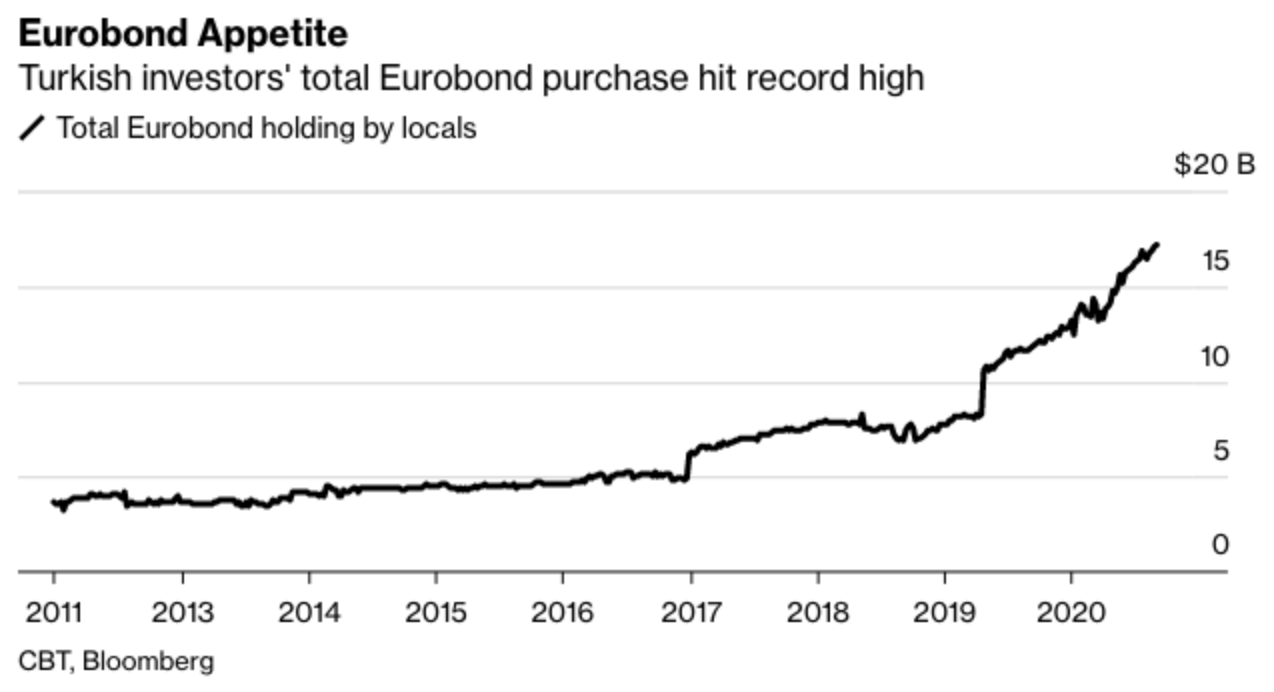 Vatandaş bu kez Eurobond’a koşuyor