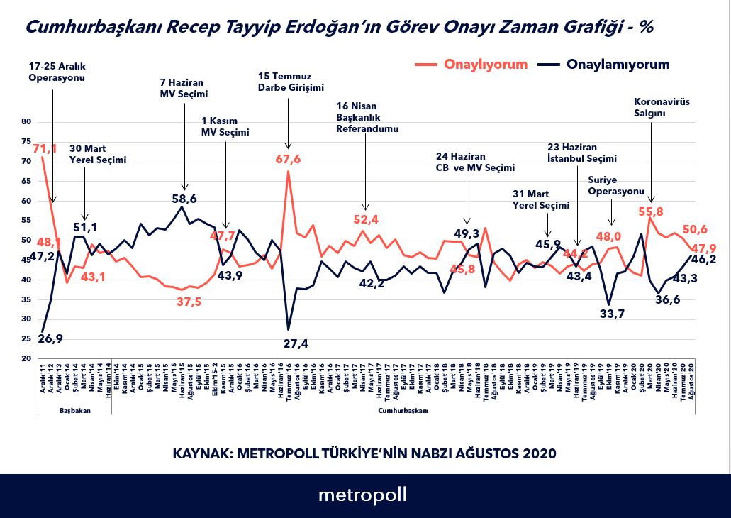 Anket: Erdoğan’a destek azalıyor
