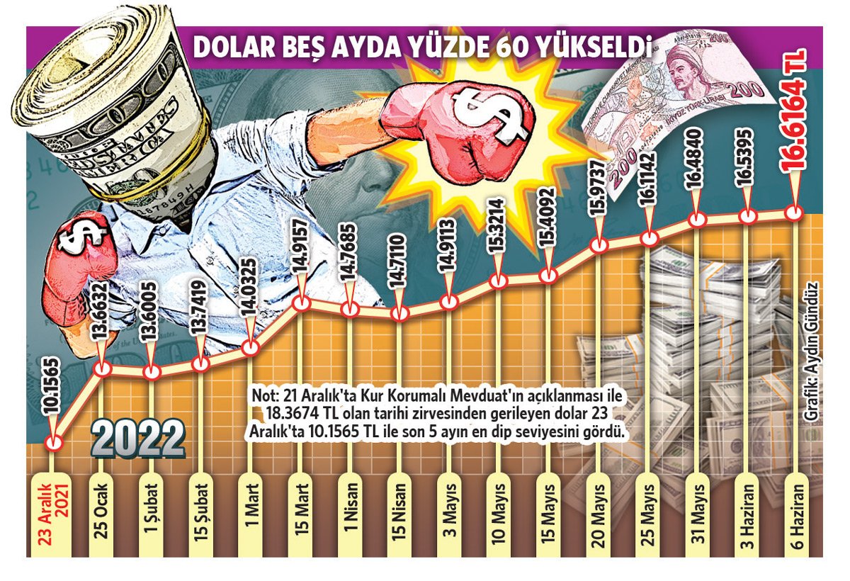 5 ayda arka kapıdan yapılan döviz satışı 40 milyar doları buldu