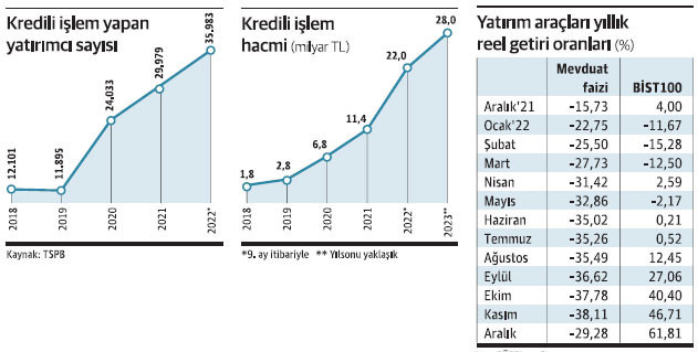 Borsada kredili işlemler 30 milyar liraya gidiyor