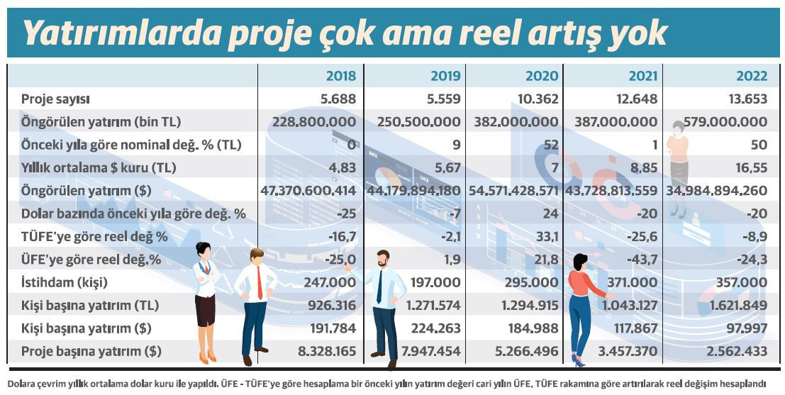 Yatırımlar 2022’de dolar bazında yüzde 20 küçülmüş