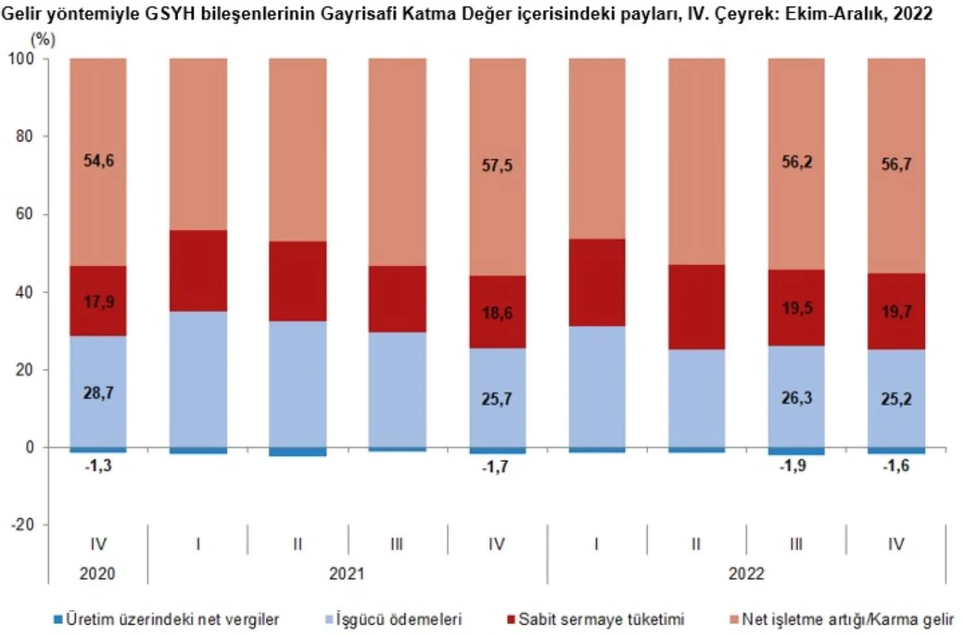 Türkiye 2022’de yüzde 5,6 büyüdü, kişi başı gelir 10 bin 655 dolar oldu ama işçi ücretlerinin milli gelirden aldığı pay yüzde 26,5’a düştü