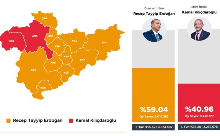 Milliyetçi söylem İç Anadolu'da işe yaradı. Hem Erdoğan hem Kılıçdaroğlu oylarını artırdı