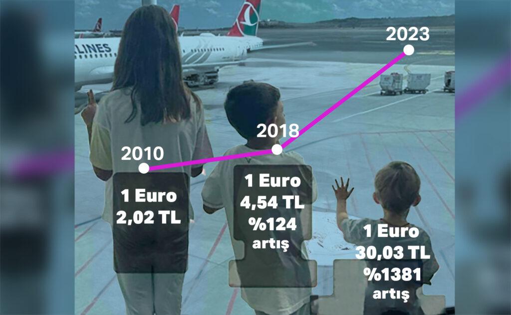 2010 ile 2018 yılları arasında Euro'daki artış oranı yüzde 124 olarak gerçekleşirken, 18 yıllık dönemde ise artış yüzde 1381 oldu.