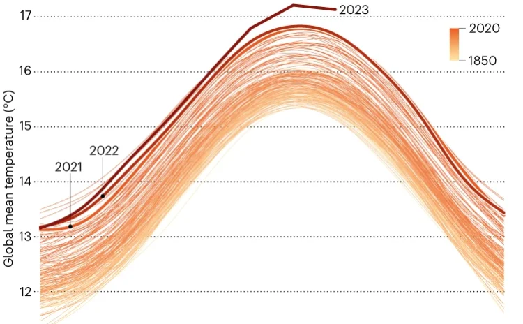 İklim krizinde Paris anlaşması ısınma limitini bu yıl geçmiş olabiliriz