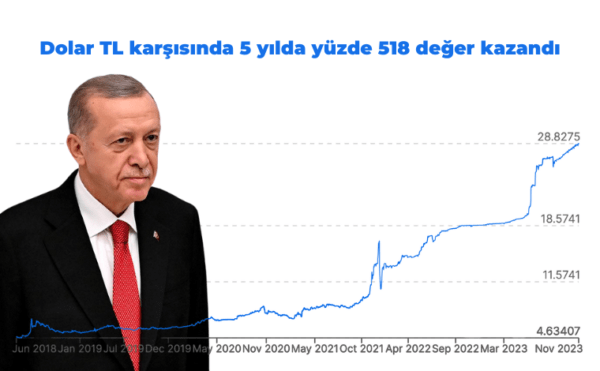 Erdoğan’a göre TL’nin değer kaybı sona erdi: Peki aranan güven bulunur mu?