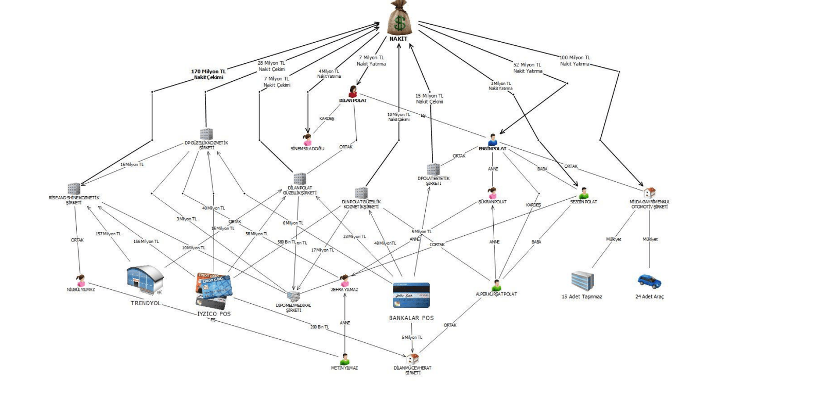 Kurdukları şirketlerin para giriş ve çıkışı yaptığı bu ağla raporda anlatıldı. 
