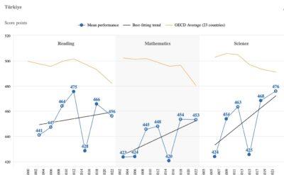Türkiye’nin PISA sonuçları: Ne değişti, ne değişmedi?