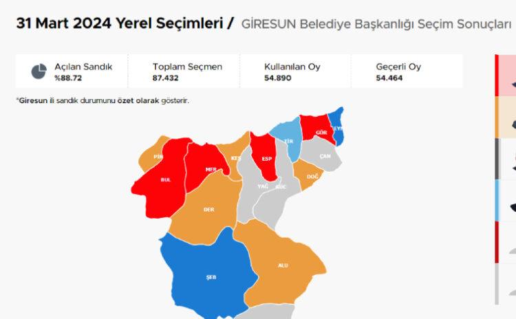 Giresun büyük farkla CHP’ye geçiyor